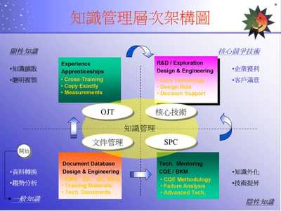 日月光知识管理实践 软件开发流程管理的进阶之路
